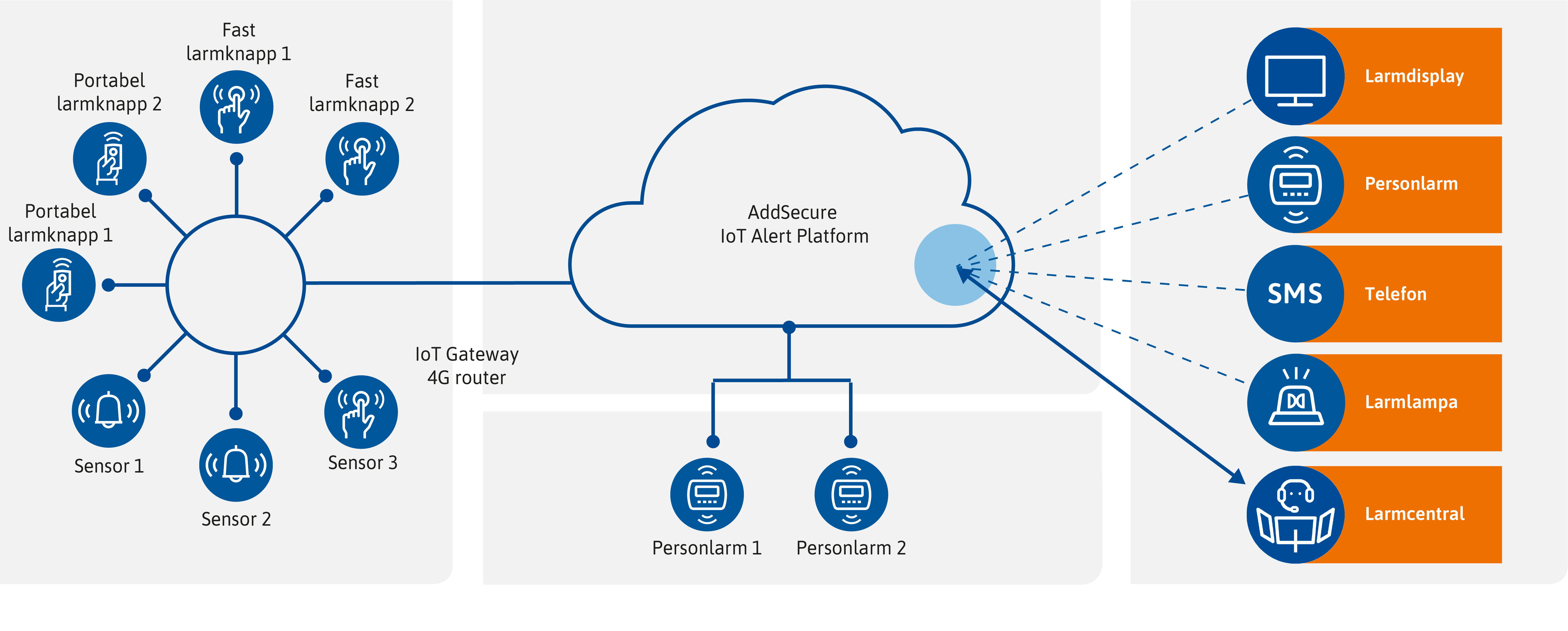IoT Alert Flow shart